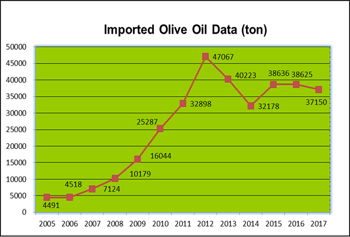 imported olive oil in China